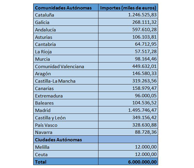 Espanha - dotação das comunidades autónomas