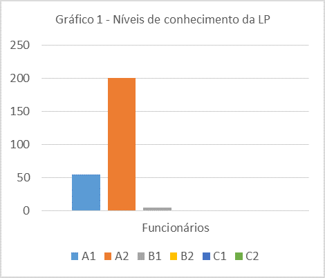 Grafico - Niveis de conhecimento da LP