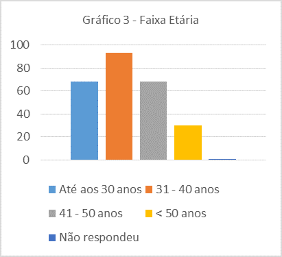 Frafico - Faixa etaria