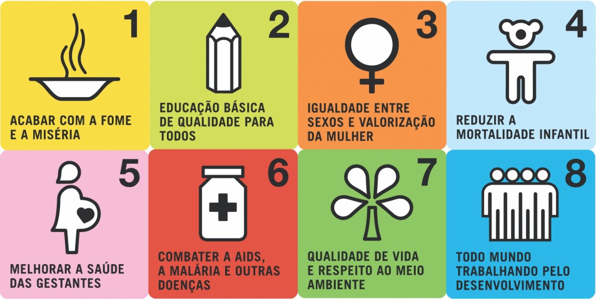 Objetivos de Desenvolvimento do Milénio