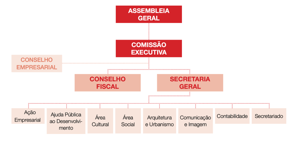Organograma da UCCLA