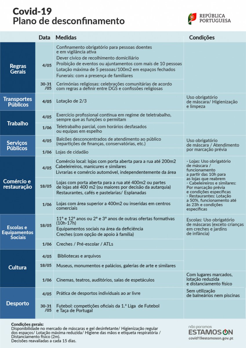 Portugal - Plano de Desconfinamento