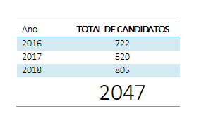Total de candidatos - Prémio Literario UCCLA